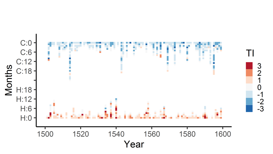 Januar 2020 -  „Wenn Indizes laufen lernen“: Visualisierung von Temperatur und Feuchte ab 1500