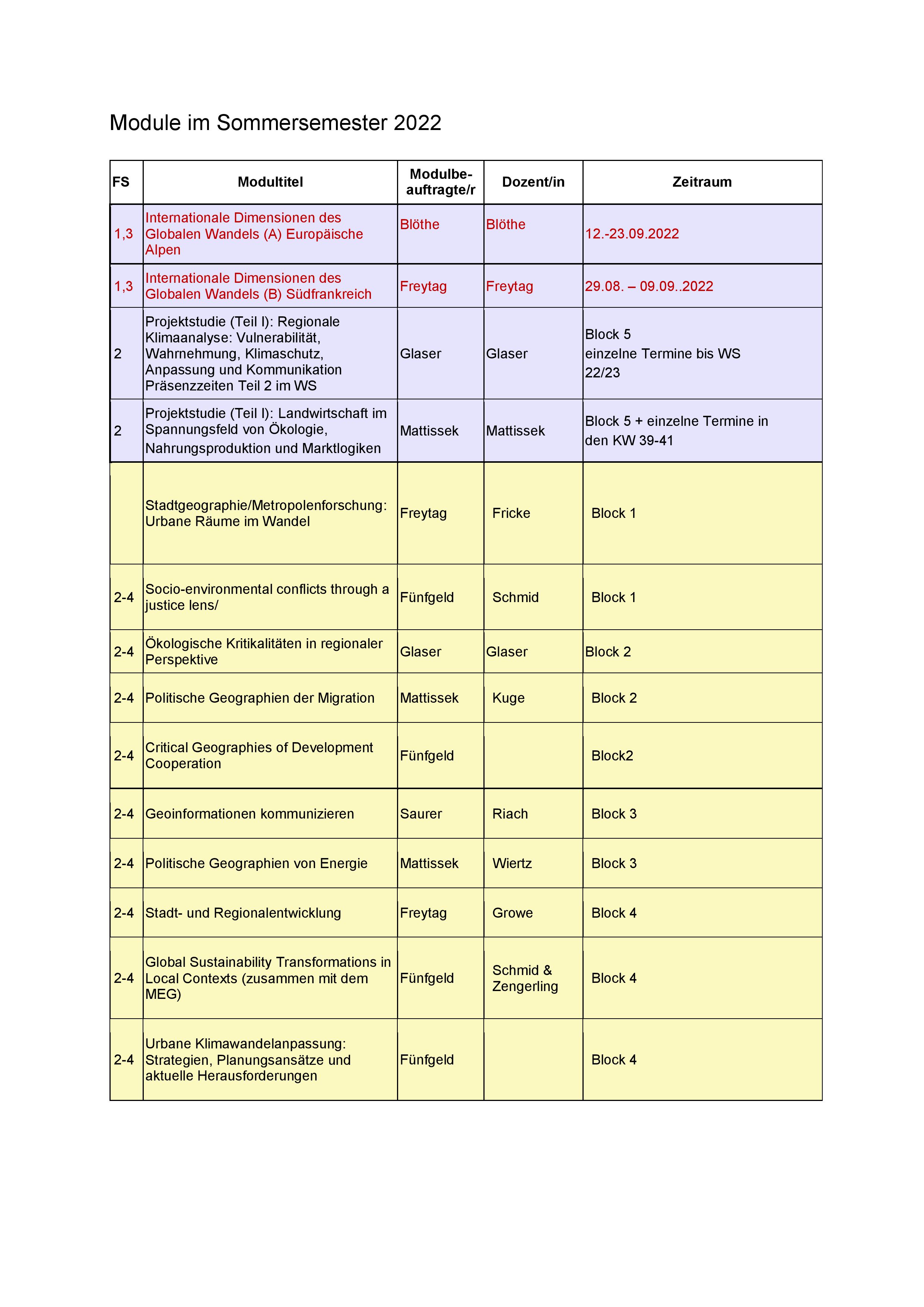 Modulübersicht SS 2022