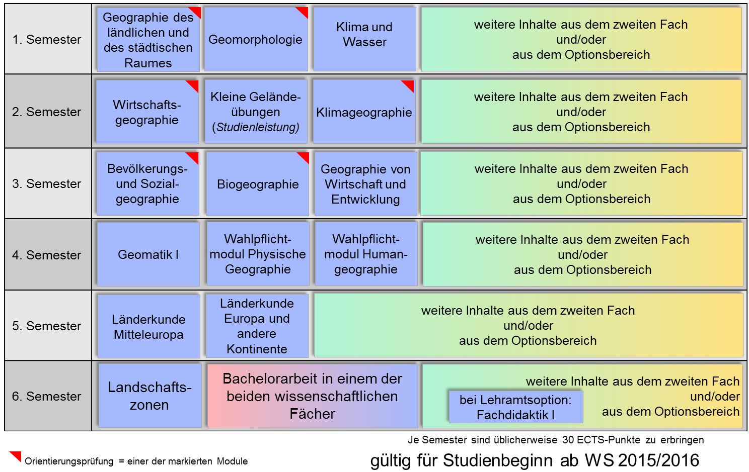 Bestandteile und Studienplan — Geographie